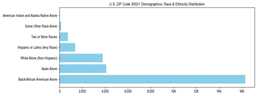 Race and Ethnicity Distribution Chart for US ZIP Code 30021