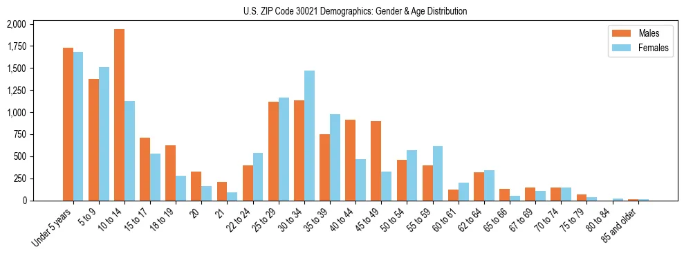 Bar chart showing the population distribution of US ZIP Code 30021 by age group and gender, based on 2023 ACS data.