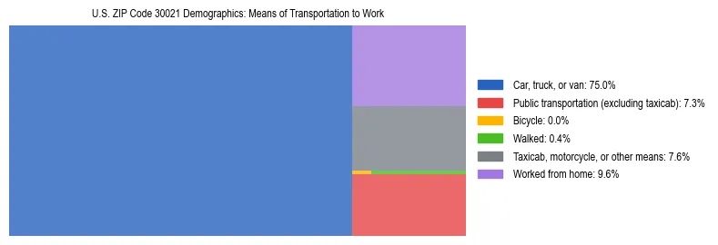 Treemap showing means of transportation to work distribution in US ZIP Code 30021.