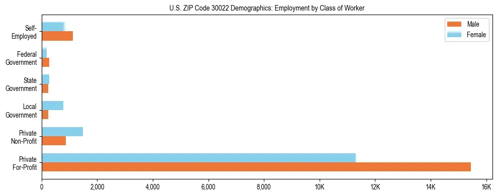Horizontal bar chart showing employment distribution by class of worker and gender in US ZIP Code 30022, based on 2023 ACS data.