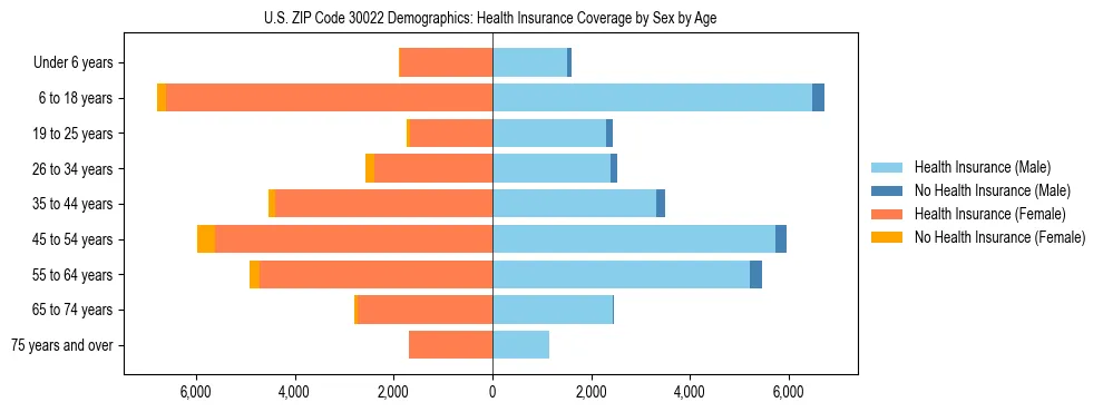 Pyramid chart showing health insurance coverage by age and sex in US ZIP Code 30022.