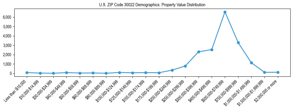 Line chart showing the distribution of property values for owner-occupied housing units in US ZIP Code 30022.