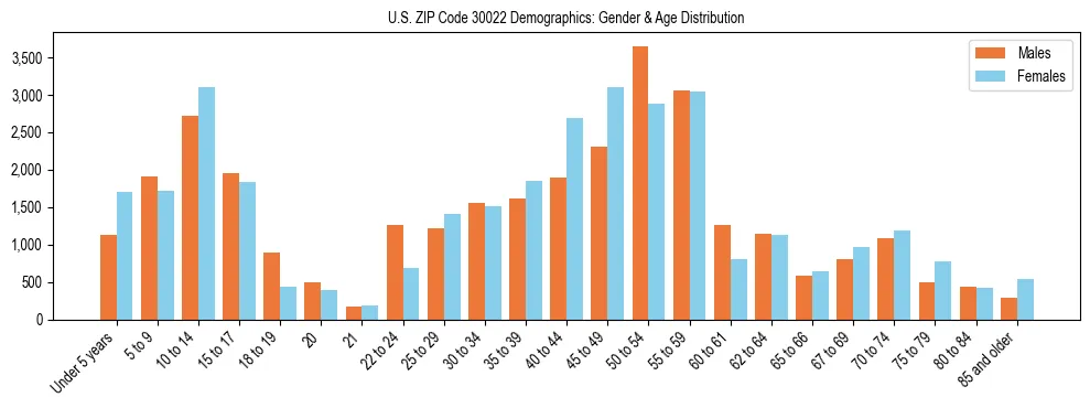 Bar chart showing the population distribution of US ZIP Code 30022 by age group and gender, based on 2023 ACS data.