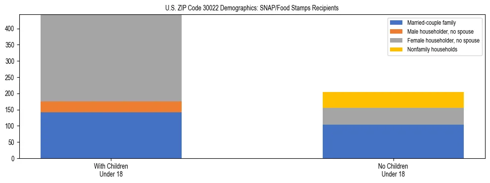 Stacked bar chart showing SNAP/Food Stamps recipient household composition by presence of children under 18 in US ZIP Code 30022, based on 2023 ACS data.