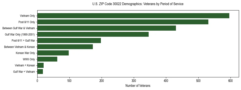 Horizontal bar chart showing veteran distribution by period of military service in US ZIP Code 30022, based on 2023 ACS data.