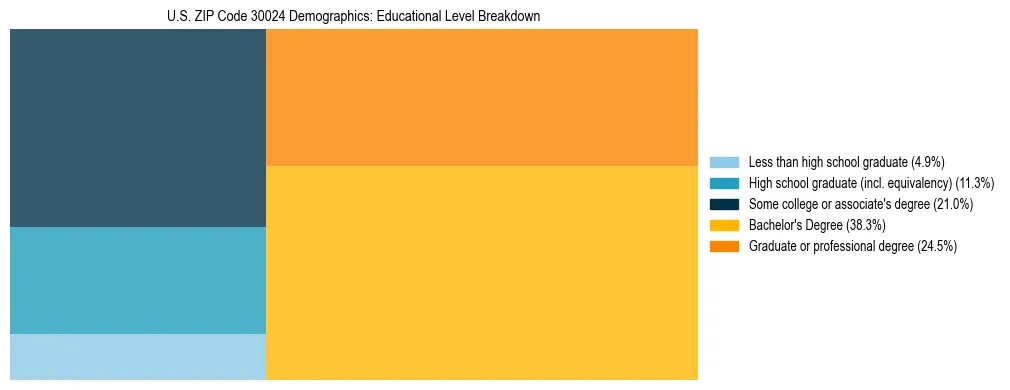 Treemap chart illustrating the educational attainment breakdown for population 25 years and over in US ZIP Code 30024.