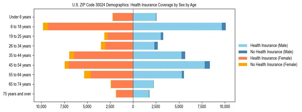 Pyramid chart showing health insurance coverage by age and sex in US ZIP Code 30024.