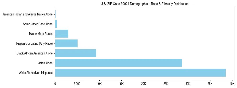 Race and Ethnicity Distribution Chart for US ZIP Code 30024