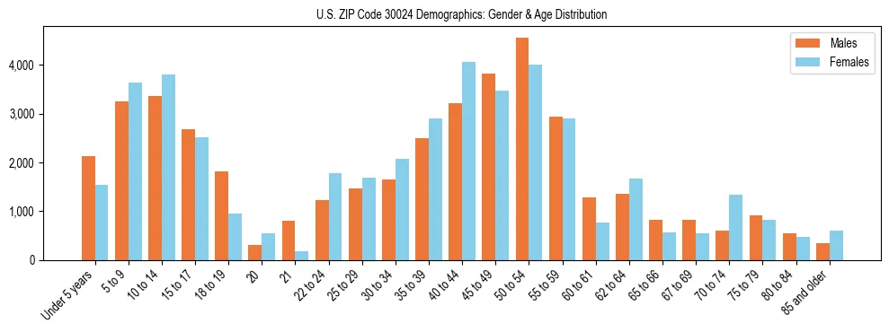 Bar chart showing the population distribution of US ZIP Code 30024 by age group and gender, based on 2023 ACS data.