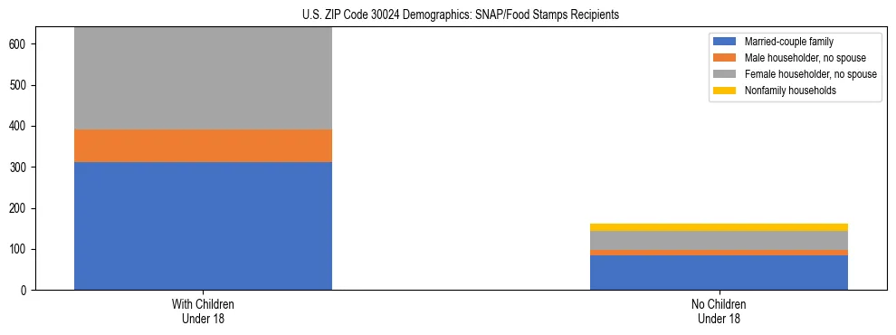 Stacked bar chart showing SNAP/Food Stamps recipient household composition by presence of children under 18 in US ZIP Code 30024, based on 2023 ACS data.