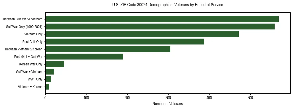 Horizontal bar chart showing veteran distribution by period of military service in US ZIP Code 30024, based on 2023 ACS data.