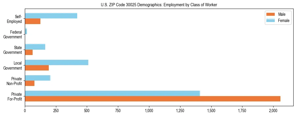 Horizontal bar chart showing employment distribution by class of worker and gender in US ZIP Code 30025, based on 2023 ACS data.