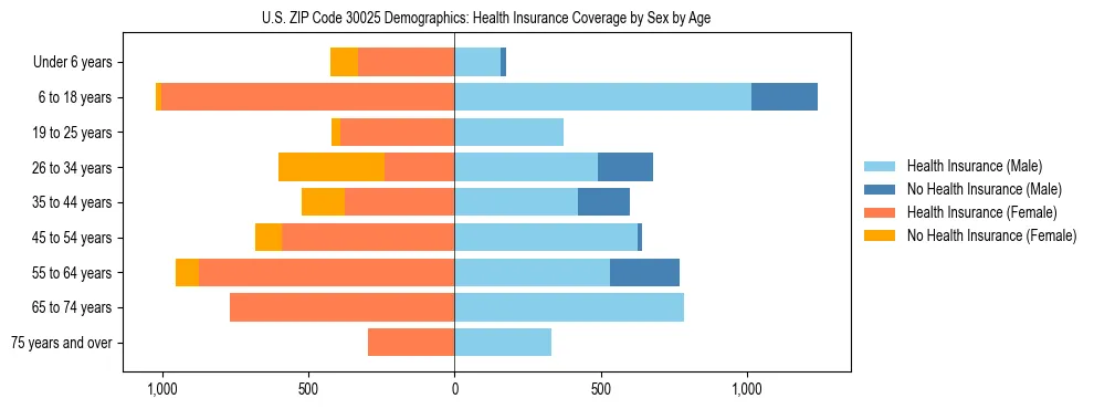Pyramid chart showing health insurance coverage by age and sex in US ZIP Code 30025.
