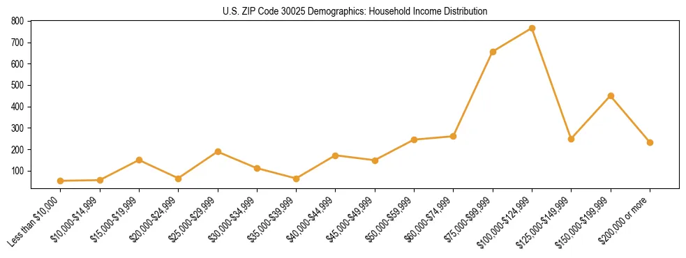 Horizontal bar chart showing household income distribution in US ZIP Code 30025.