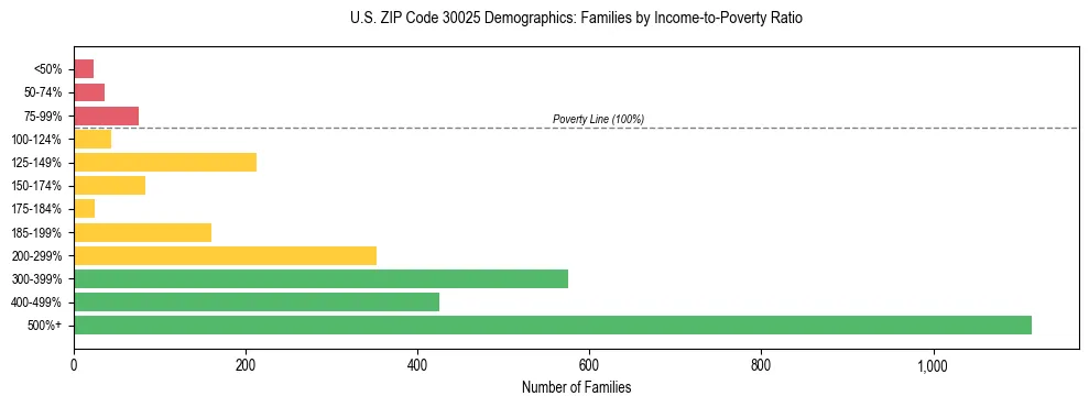 Horizontal bar chart showing family distribution by income-to-poverty ratio in US ZIP Code 30025, based on 2023 ACS data.