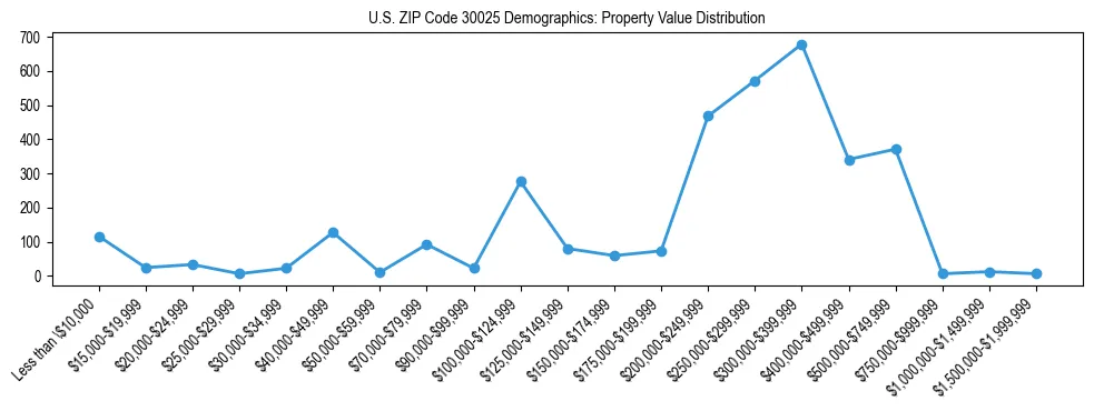 Line chart showing the distribution of property values for owner-occupied housing units in US ZIP Code 30025.