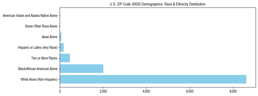 Race and Ethnicity Distribution Chart for US ZIP Code 30025