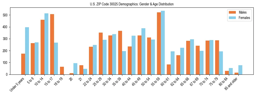 Bar chart showing the population distribution of US ZIP Code 30025 by age group and gender, based on 2023 ACS data.