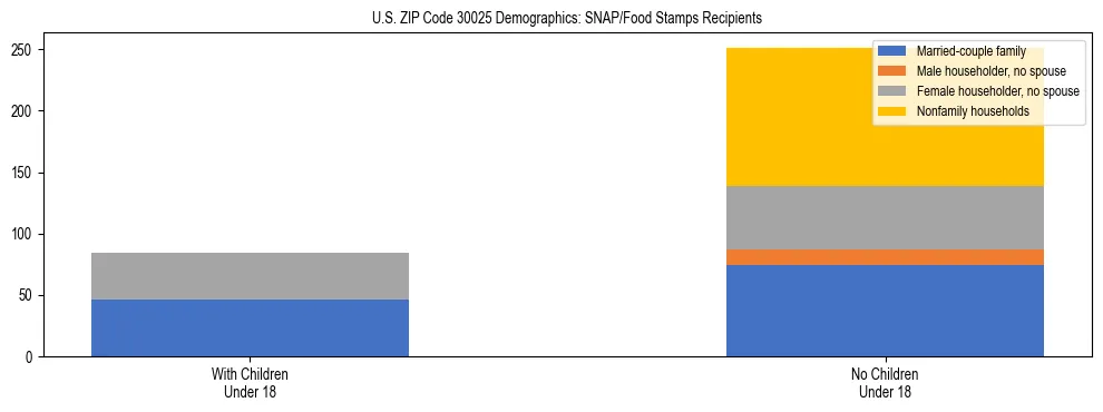 Stacked bar chart showing SNAP/Food Stamps recipient household composition by presence of children under 18 in US ZIP Code 30025, based on 2023 ACS data.