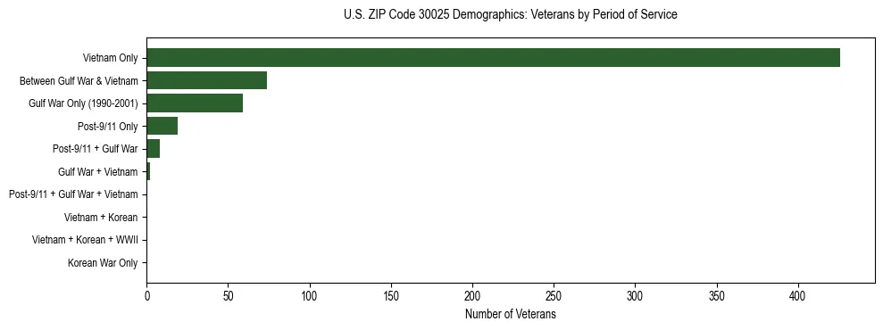 Horizontal bar chart showing veteran distribution by period of military service in US ZIP Code 30025, based on 2023 ACS data.