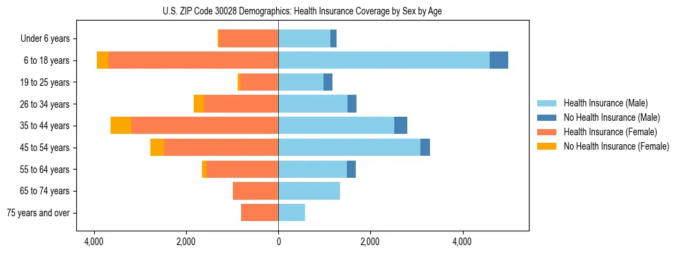 Pyramid chart showing health insurance coverage by age and sex in US ZIP Code 30028.