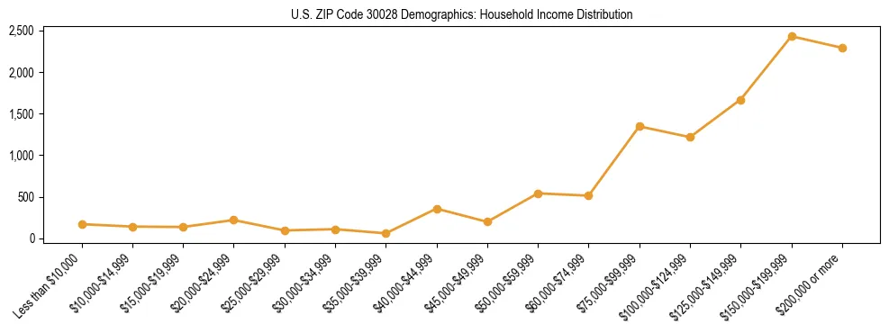 Horizontal bar chart showing household income distribution in US ZIP Code 30028.