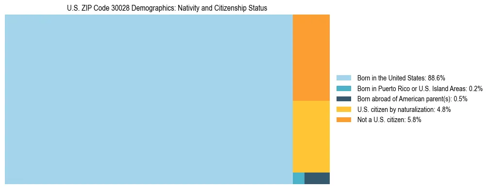 Treemap showing the population distribution by nativity and citizenship status in US ZIP Code 30028 based on U.S. Census data.