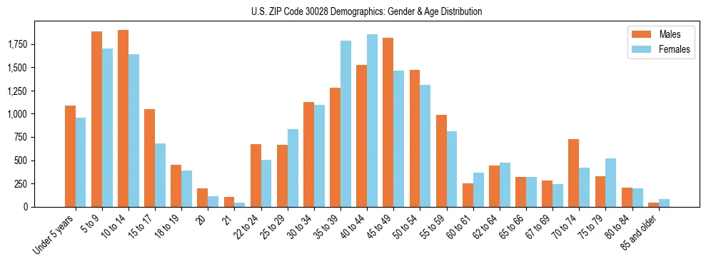 Bar chart showing the population distribution of US ZIP Code 30028 by age group and gender, based on 2023 ACS data.