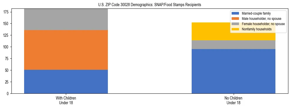 Stacked bar chart showing SNAP/Food Stamps recipient household composition by presence of children under 18 in US ZIP Code 30028, based on 2023 ACS data.
