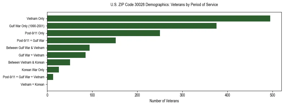 Horizontal bar chart showing veteran distribution by period of military service in US ZIP Code 30028, based on 2023 ACS data.