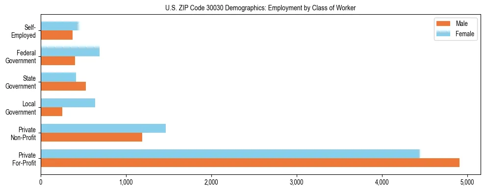 Horizontal bar chart showing employment distribution by class of worker and gender in US ZIP Code 30030, based on 2023 ACS data.