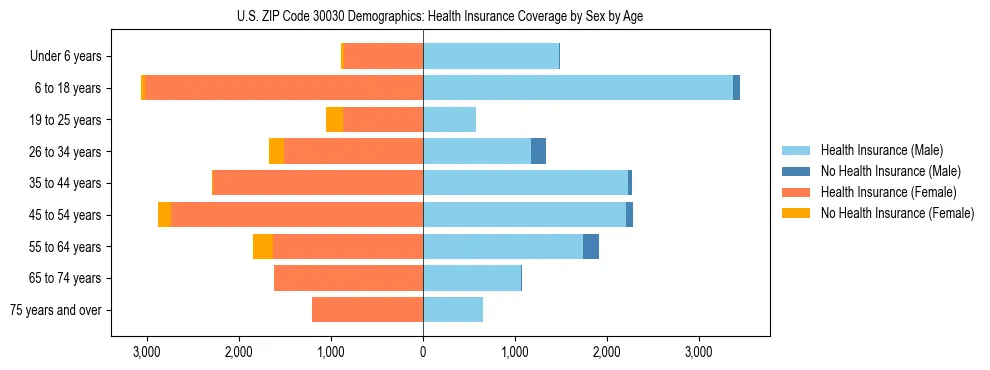 Pyramid chart showing health insurance coverage by age and sex in US ZIP Code 30030.