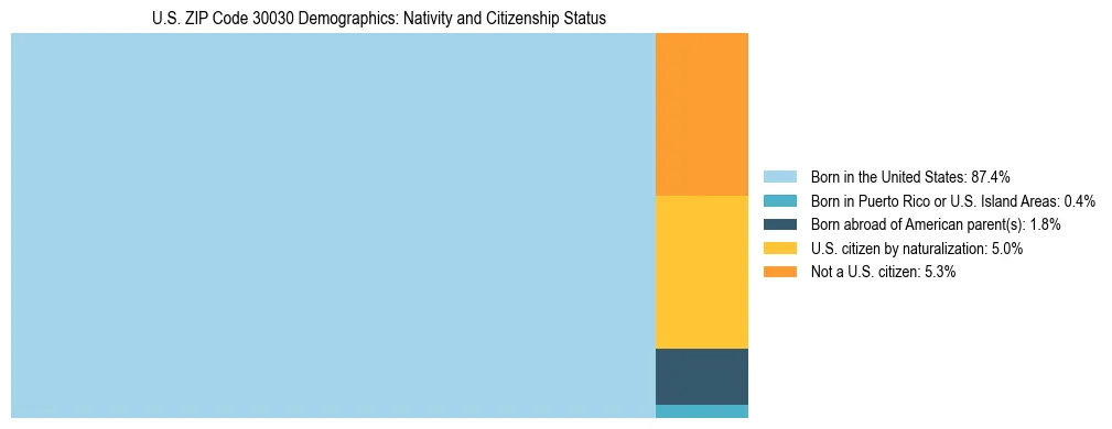 Treemap showing the population distribution by nativity and citizenship status in US ZIP Code 30030 based on U.S. Census data.
