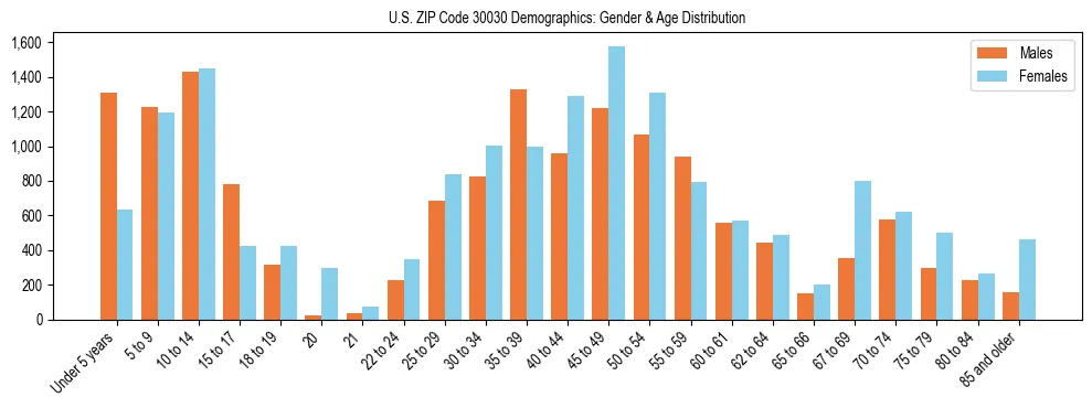 Bar chart showing the population distribution of US ZIP Code 30030 by age group and gender, based on 2023 ACS data.