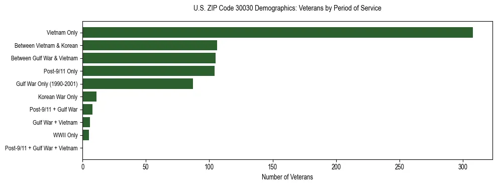 Horizontal bar chart showing veteran distribution by period of military service in US ZIP Code 30030, based on 2023 ACS data.