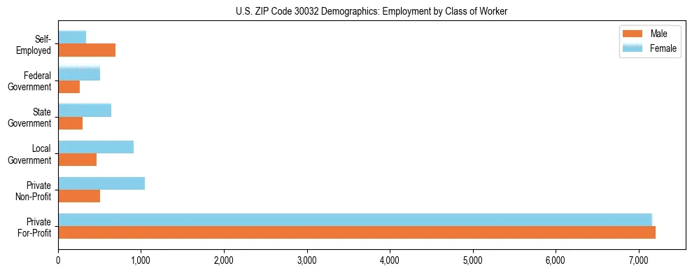 Horizontal bar chart showing employment distribution by class of worker and gender in US ZIP Code 30032, based on 2023 ACS data.