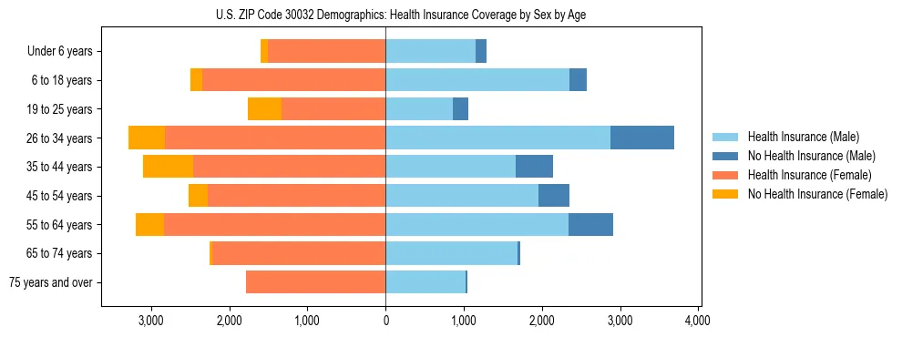 Pyramid chart showing health insurance coverage by age and sex in US ZIP Code 30032.