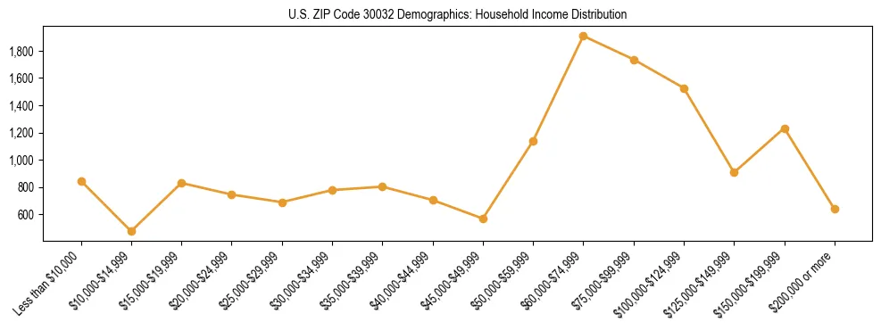 Horizontal bar chart showing household income distribution in US ZIP Code 30032.