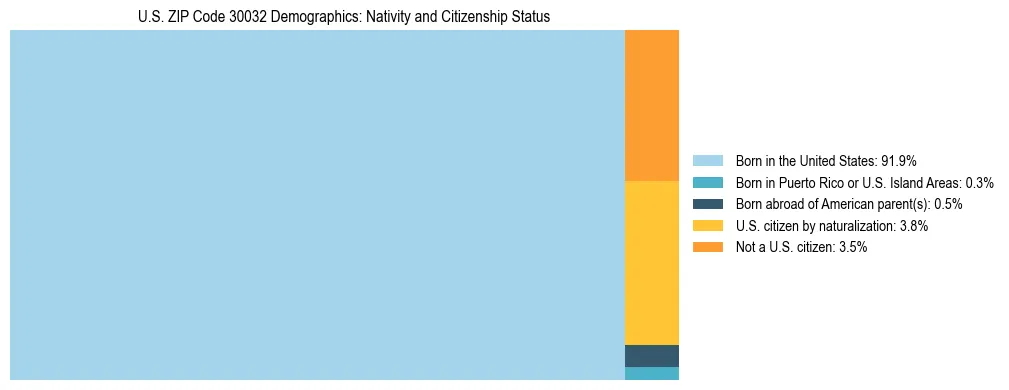 Treemap showing the population distribution by nativity and citizenship status in US ZIP Code 30032 based on U.S. Census data.