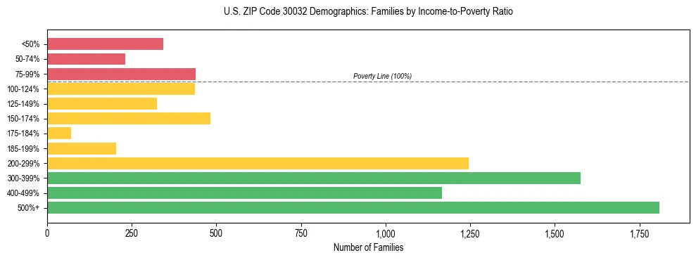Horizontal bar chart showing family distribution by income-to-poverty ratio in US ZIP Code 30032, based on 2023 ACS data.