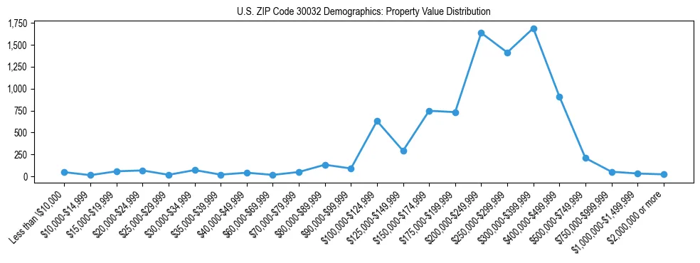 Line chart showing the distribution of property values for owner-occupied housing units in US ZIP Code 30032.