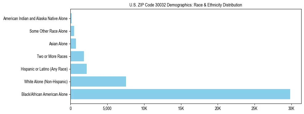 Race and Ethnicity Distribution Chart for US ZIP Code 30032