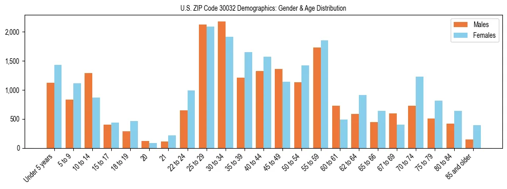 Bar chart showing the population distribution of US ZIP Code 30032 by age group and gender, based on 2023 ACS data.