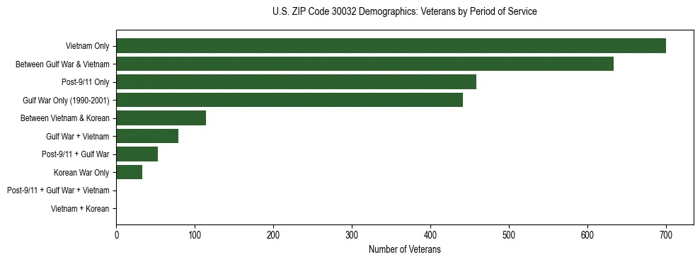 Horizontal bar chart showing veteran distribution by period of military service in US ZIP Code 30032, based on 2023 ACS data.