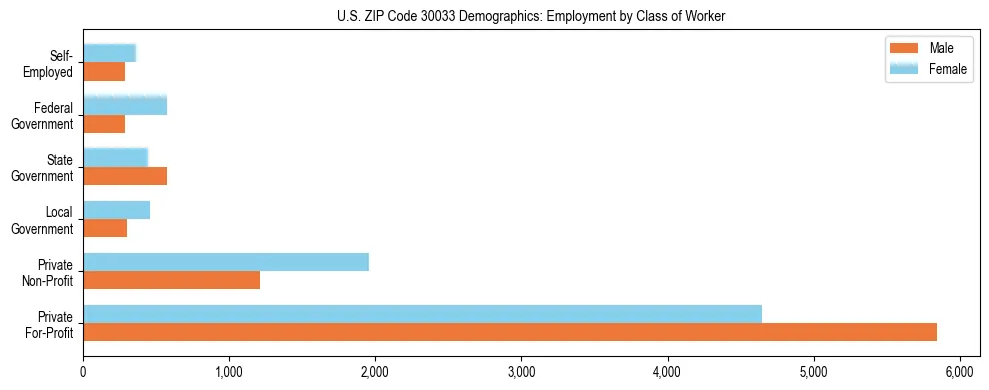 Horizontal bar chart showing employment distribution by class of worker and gender in US ZIP Code 30033, based on 2023 ACS data.