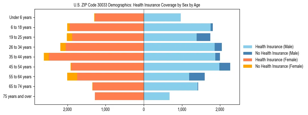 Pyramid chart showing health insurance coverage by age and sex in US ZIP Code 30033.