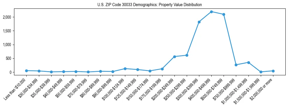 Line chart showing the distribution of property values for owner-occupied housing units in US ZIP Code 30033.