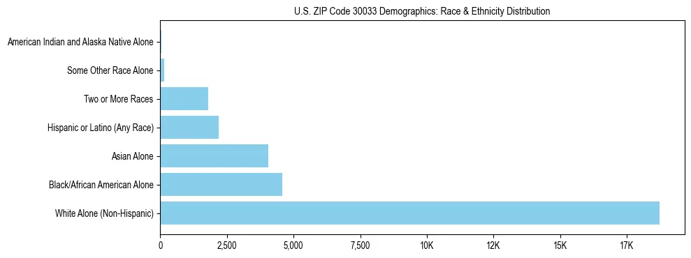 Race and Ethnicity Distribution Chart for US ZIP Code 30033