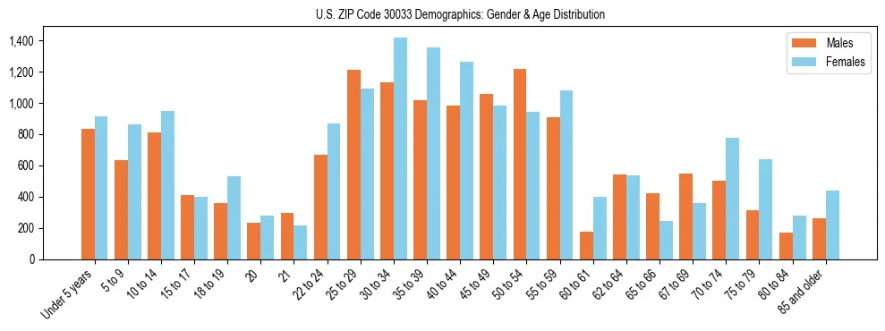 Bar chart showing the population distribution of US ZIP Code 30033 by age group and gender, based on 2023 ACS data.