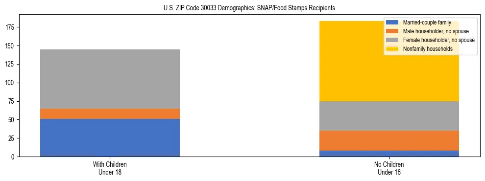 Stacked bar chart showing SNAP/Food Stamps recipient household composition by presence of children under 18 in US ZIP Code 30033, based on 2023 ACS data.